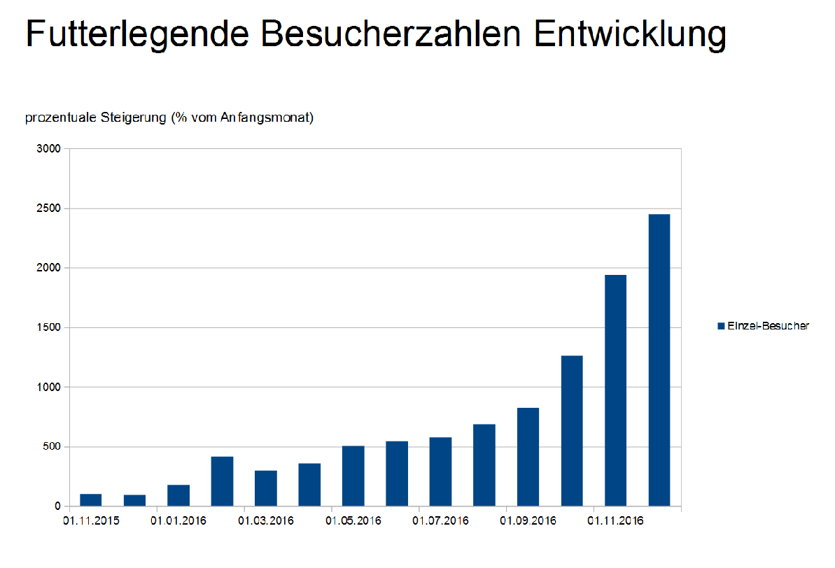 Wachstum von futterlegende.de